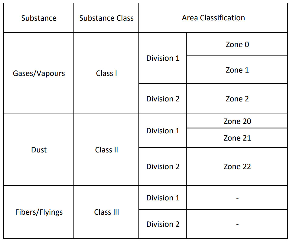 مقایسه ی Zone و Division