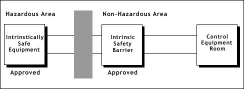 intrinsically safe تجهیز