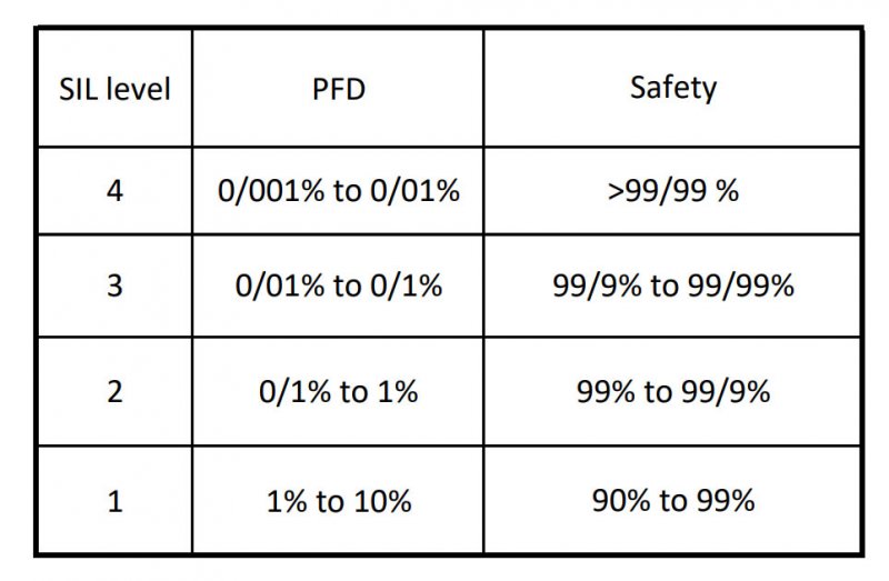 جدول SIL Level