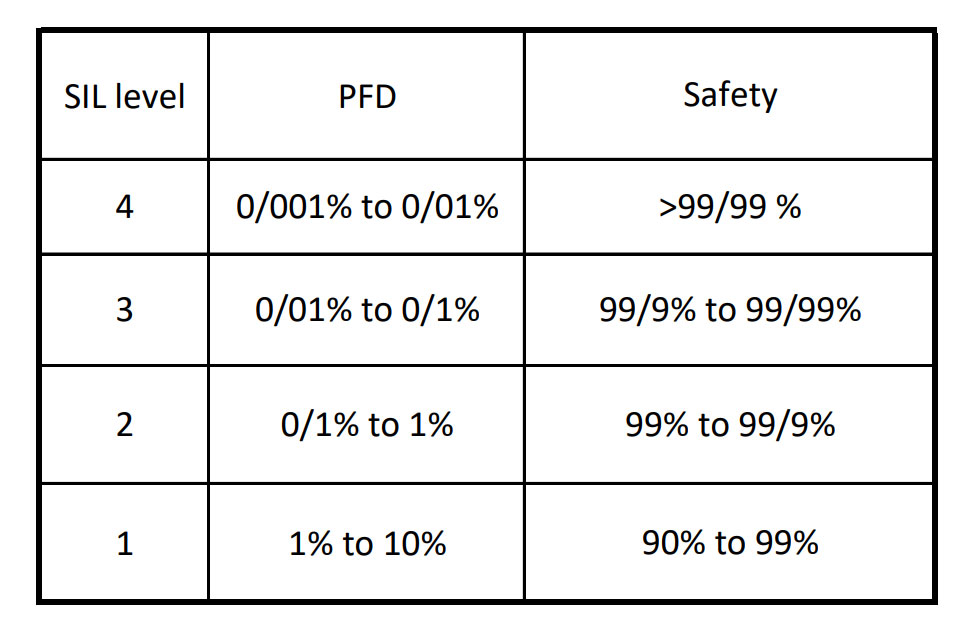 SIL-Table جدول SIL Level