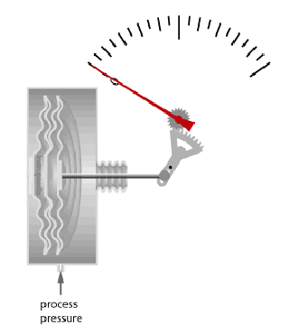 اندازه گیری فشار مطلق با گیج فشار کپسولی