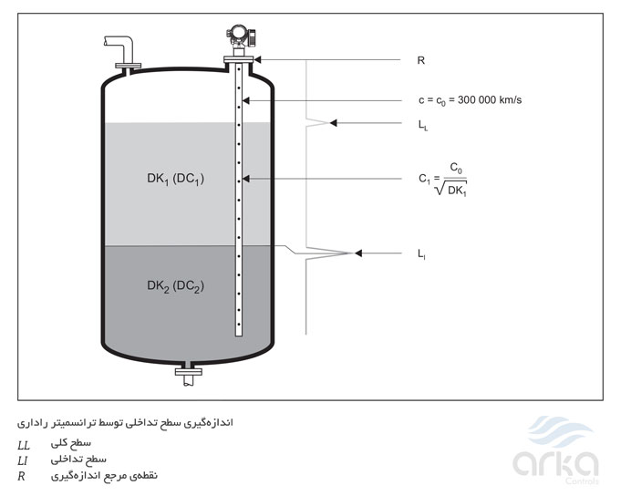 Level-Transmiter-FMP51-Endress+Hauser-Interface Level Measurement-arkacontrols FMP51-Endress+Hauser-آرکا کنترل-2