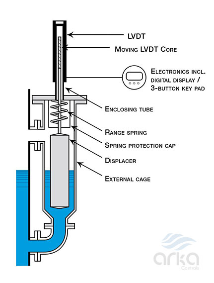 level transmitter magnetrol لول ترانسمیتر مگنت رول